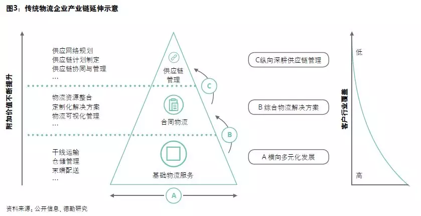 物流行業(yè)的新風口、新模式和新格局